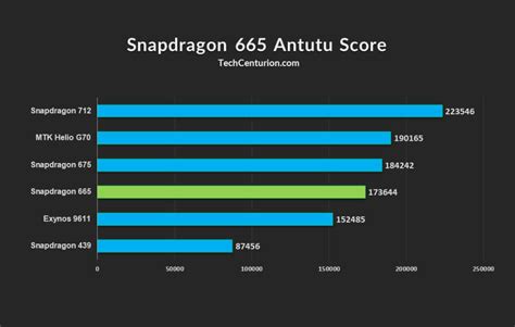 Qualcomm SM6125 Snapdragon 665 vs Samsung Exynos 9 .
